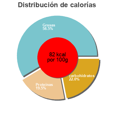 Distribución de calorías por grasa, proteína y carbohidratos para el producto Blanc de campagne Lait Du Forez 1000 g