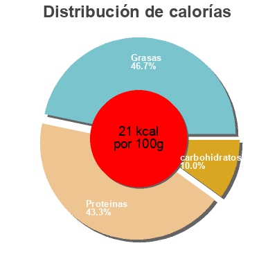 Distribución de calorías por grasa, proteína y carbohidratos para el producto Soja nature bio Le végétal par nature 1 L