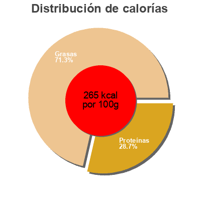Distribución de calorías por grasa, proteína y carbohidratos para el producto Camembert au lait pasteurisé Monoprix 250g
