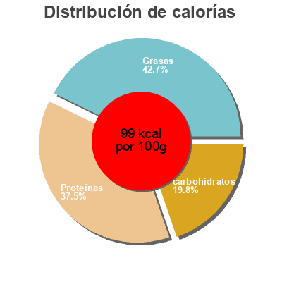 Distribución de calorías por grasa, proteína y carbohidratos para el producto Mijoté de volaille Marie 300 g