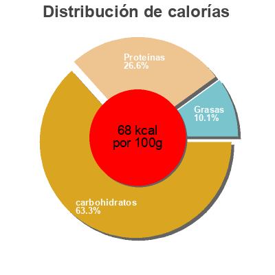 Distribución de calorías por grasa, proteína y carbohidratos para el producto Petits pois extra fins à l'étuvée Saint Eloi 800 g