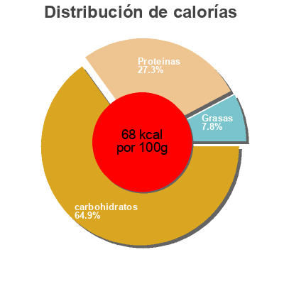 Distribución de calorías por grasa, proteína y carbohidratos para el producto Petits pois extra fins à l'étuvée Saint Eloi 400 g