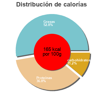 Distribución de calorías por grasa, proteína y carbohidratos para el producto Le Burger aux oignons Jean Rozé 1 kg (10 * 100 g)