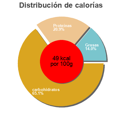 Distribución de calorías por grasa, proteína y carbohidratos para el producto S.eloi Legumes Couscous Saint eloi 