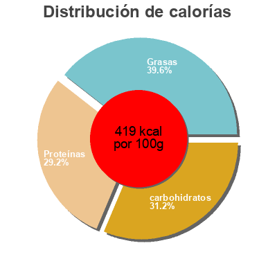 Distribución de calorías por grasa, proteína y carbohidratos para el producto Saucisses Aux Lentilles 840g Netto 