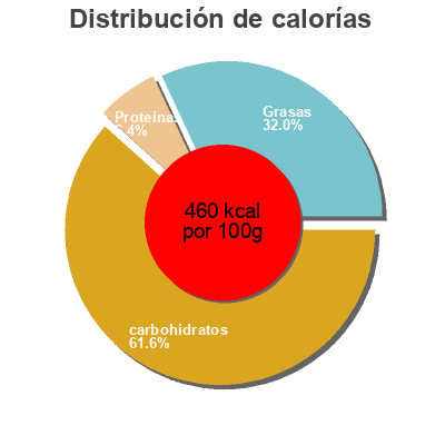 Distribución de calorías por grasa, proteína y carbohidratos para el producto Galettes Bretonnes Pur Beurre Netto 125 g