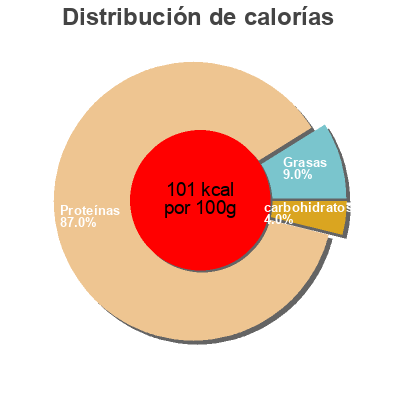 Distribución de calorías por grasa, proteína y carbohidratos para el producto Mon filet de dinde doré au four ( 4 tranches) Monique Ranou 160 g
