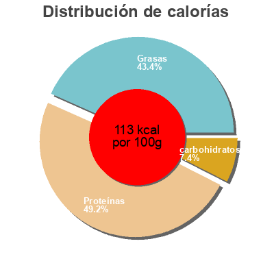 Distribución de calorías por grasa, proteína y carbohidratos para el producto Rôti cuit de dindonneau Volaé 500 g