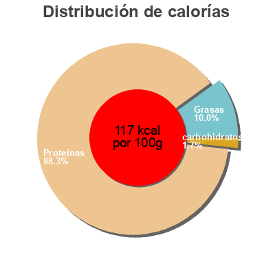 Distribución de calorías por grasa, proteína y carbohidratos para el producto Thon albacore Netto 200 g