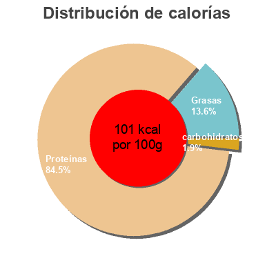 Distribución de calorías por grasa, proteína y carbohidratos para el producto Crevettes nordiques Odyssée 165 g (100 g égoutté)