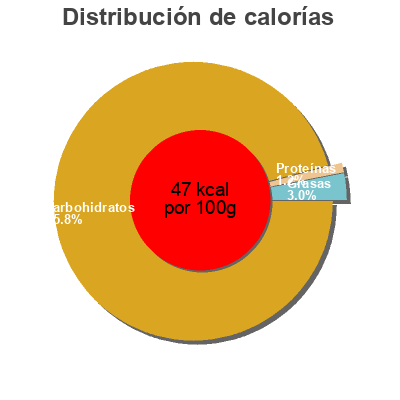 Distribución de calorías por grasa, proteína y carbohidratos para el producto Paquito goyave paquito 1L
