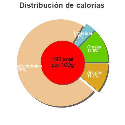 Distribución de calorías por grasa, proteína y carbohidratos para el producto Baba au Rhum des Antilles Pâturages 300 g (2 × 150 g)