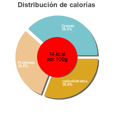 Distribución de calorías por grasa, proteína y carbohidratos para el producto Cornichons Netto 660 g