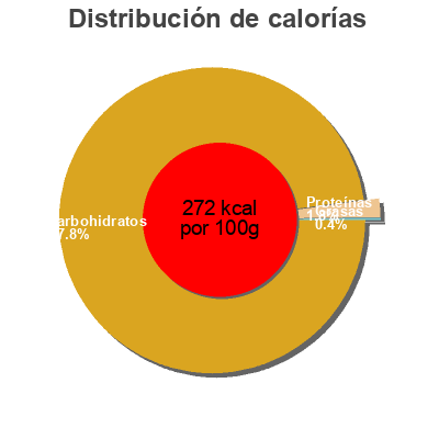 Distribución de calorías por grasa, proteína y carbohidratos para el producto Macédoine de fruits confits Netto 200 g