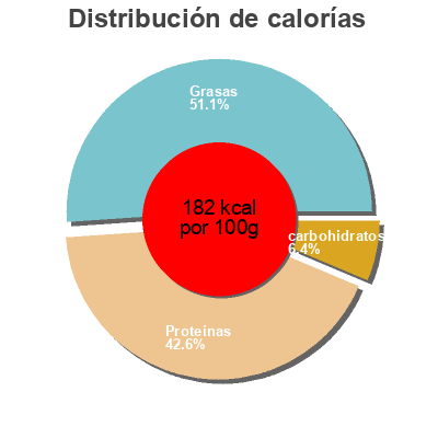Distribución de calorías por grasa, proteína y carbohidratos para el producto P'tites Ailes rôties Netto 250 g