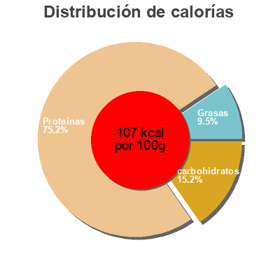 Distribución de calorías por grasa, proteína y carbohidratos para el producto Bulots Cuits Barquette Capitaine Houat, Intermarché, Les Mousquetaires 