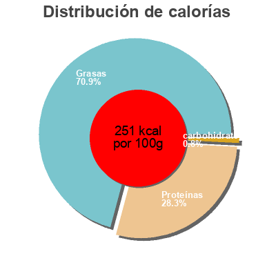 Distribución de calorías por grasa, proteína y carbohidratos para el producto Andouille non fumée Netto, Les Mousquetaires 300 g