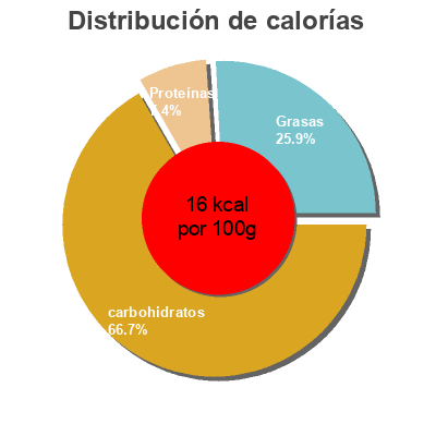 Distribución de calorías por grasa, proteína y carbohidratos para el producto Veloute de potiron et creme Saint Eloi, Saint Eloi, Sélection Intermarché 600 g