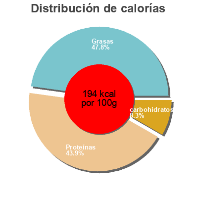 Distribución de calorías por grasa, proteína y carbohidratos para el producto P'tites Ailes rôties Volae 250 g