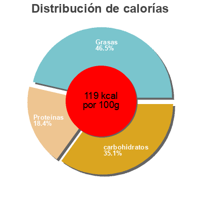Distribución de calorías por grasa, proteína y carbohidratos para el producto Parmentier de Canard Claude léger 350 g