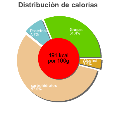 Distribución de calorías por grasa, proteína y carbohidratos para el producto Tiramisu Framboise Les Créations Pâturages, Les Créations 200 g