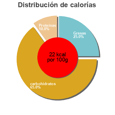 Distribución de calorías por grasa, proteína y carbohidratos para el producto Carottes râpées assaisonnées Bio saint eloi, Saint Eloi 345 g égoutté 