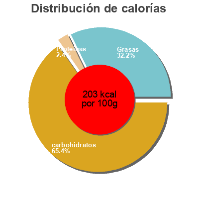 Distribución de calorías por grasa, proteína y carbohidratos para el producto Bac façon Tarte citron meringuée Adélie 509 g