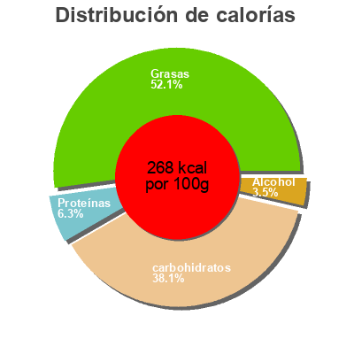 Distribución de calorías por grasa, proteína y carbohidratos para el producto Le Gourmet café intense Paturages,  Les Créations 110 g