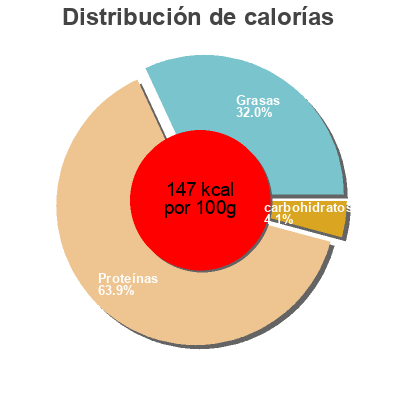 Distribución de calorías por grasa, proteína y carbohidratos para el producto Filets de Thon au Citron Odyssée 
