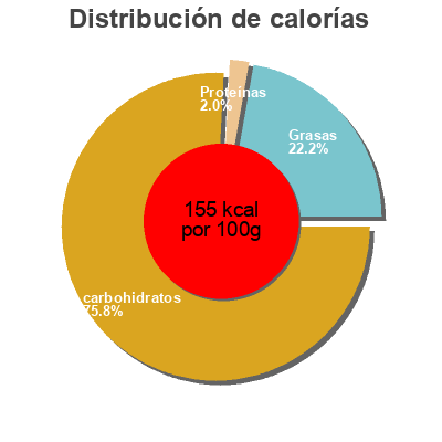 Distribución de calorías por grasa, proteína y carbohidratos para el producto Buche glacee, Façon PANNA COTTA/FRAMBOISE,la boite, 1L  
