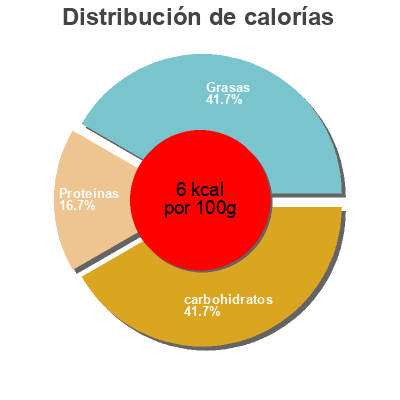 Distribución de calorías por grasa, proteína y carbohidratos para el producto Tropical light Look 2000 ml