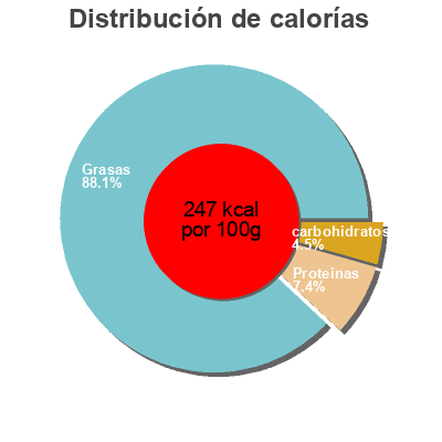 Distribución de calorías por grasa, proteína y carbohidratos para el producto Moutarde mi-forte Bouton D'or 
