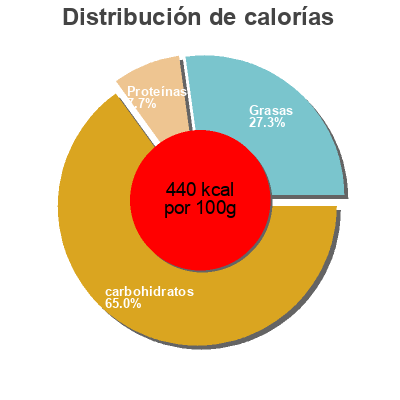 Distribución de calorías por grasa, proteína y carbohidratos para el producto Petit Dej Myrtilles Chabrior - Bleu Blanc Coeur 200g