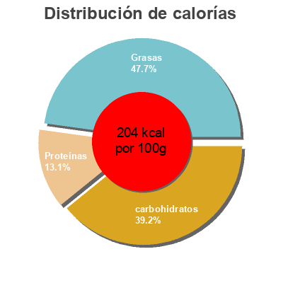 Distribución de calorías por grasa, proteína y carbohidratos para el producto 2 Flammekueches Netto 500 g