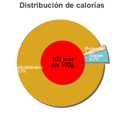 Distribución de calorías por grasa, proteína y carbohidratos para el producto L'essentiel Adélie 380g/500ml