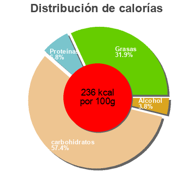 Distribución de calorías por grasa, proteína y carbohidratos para el producto Tiramisu au citron  L'acidité  Les Créations Les Créations, Intermarché 200g