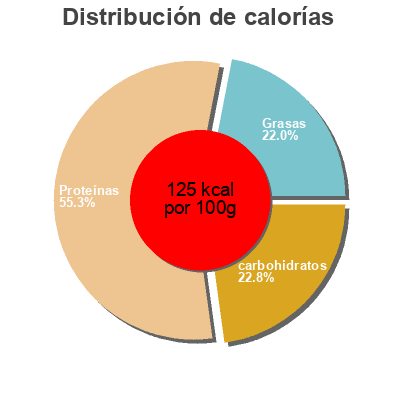 Distribución de calorías por grasa, proteína y carbohidratos para el producto Moules de Hollande  2 kg