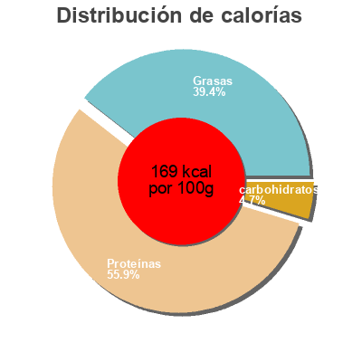 Distribución de calorías por grasa, proteína y carbohidratos para el producto Filets de sardines Cap Dinec 