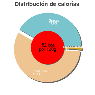 Distribución de calorías por grasa, proteína y carbohidratos para el producto Anchois  