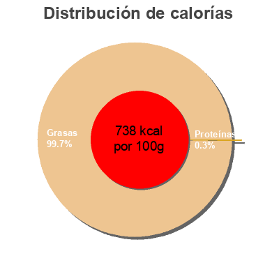 Distribución de calorías por grasa, proteína y carbohidratos para el producto Beurre de Bretagne Doux  Le Gall 250 g