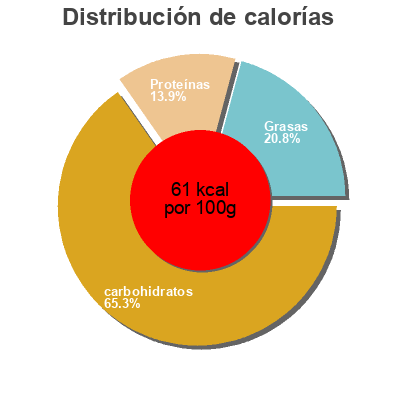 Distribución de calorías por grasa, proteína y carbohidratos para el producto Mais Green Giant 160 g