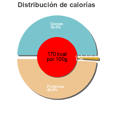 Distribución de calorías por grasa, proteína y carbohidratos para el producto Pavés de saumon surgelés  