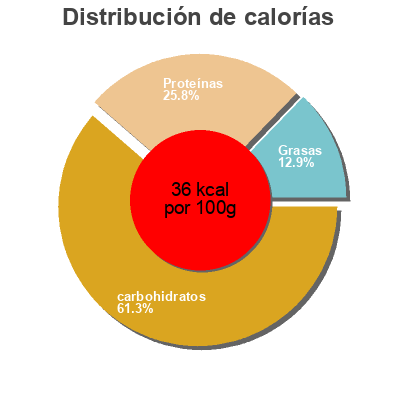 Distribución de calorías por grasa, proteína y carbohidratos para el producto Julienne de legumes Carottes, courgettes, celeris, brocolis. Auchan 