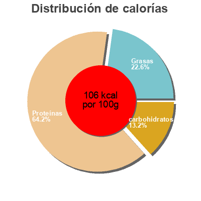 Distribución de calorías por grasa, proteína y carbohidratos para el producto Moules du Pacifique décortiquées cuites Auchan 400 g
