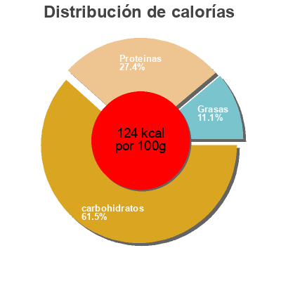 Distribución de calorías por grasa, proteína y carbohidratos para el producto Siao mai bouchons crevettes Traiteur Auchan 