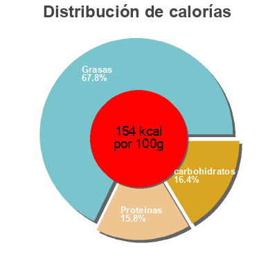 Distribución de calorías por grasa, proteína y carbohidratos para el producto Gambas Aux Mandarines Auchan Le Traiteur, Auchan 