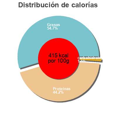 Distribución de calorías por grasa, proteína y carbohidratos para el producto Rillettes de canard Orocbat 