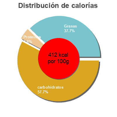Distribución de calorías por grasa, proteína y carbohidratos para el producto X12 madeleines espagnoles 350G boîte plastique Serebis 350 g