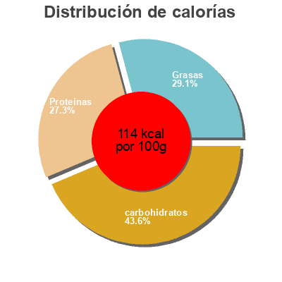 Distribución de calorías por grasa, proteína y carbohidratos para el producto Couscous Poulet et merguez U 300 g