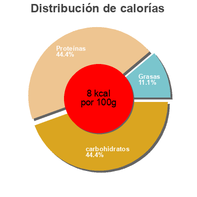 Distribución de calorías por grasa, proteína y carbohidratos para el producto Cornichons extra-fins U 900 g (530 g égoutté)